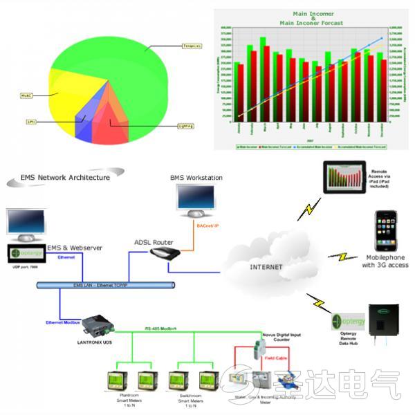 Energy Managment  Solution