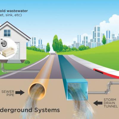 Intelligent rainwater and sewage diversion